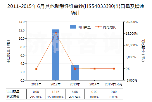 2011-2015年6月其他醋酸纖維單紗(HS54033390)出口量及增速統(tǒng)計(jì)